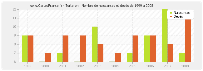 Torteron : Nombre de naissances et décès de 1999 à 2008