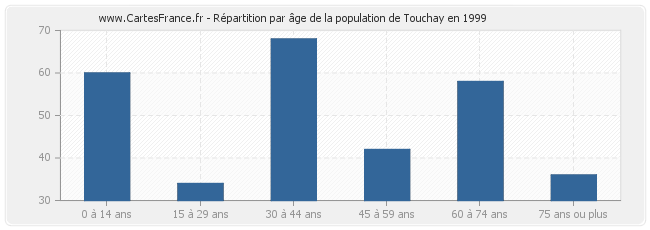 Répartition par âge de la population de Touchay en 1999