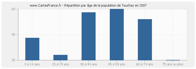 Répartition par âge de la population de Touchay en 2007
