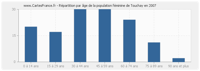 Répartition par âge de la population féminine de Touchay en 2007