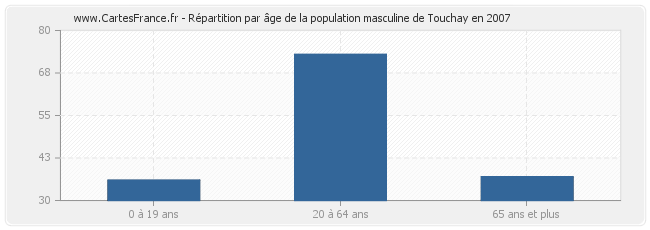 Répartition par âge de la population masculine de Touchay en 2007