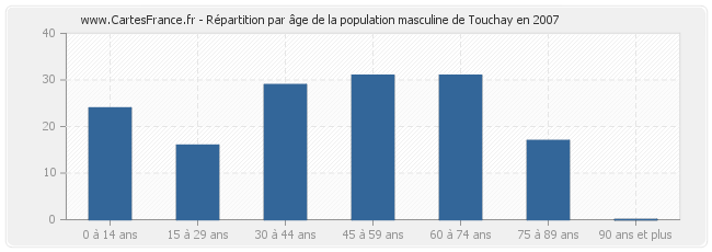 Répartition par âge de la population masculine de Touchay en 2007