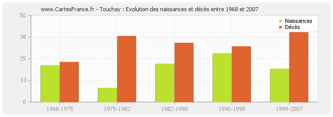Touchay : Evolution des naissances et décès entre 1968 et 2007