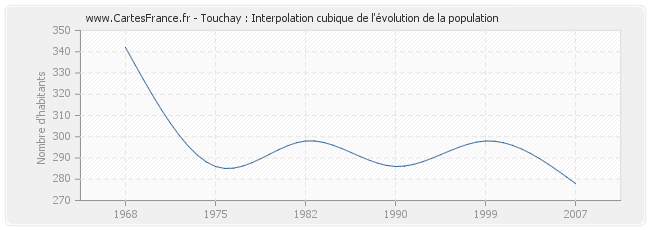 Touchay : Interpolation cubique de l'évolution de la population