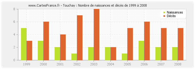 Touchay : Nombre de naissances et décès de 1999 à 2008