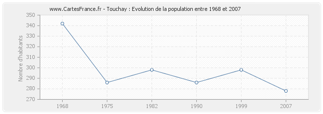 Population Touchay