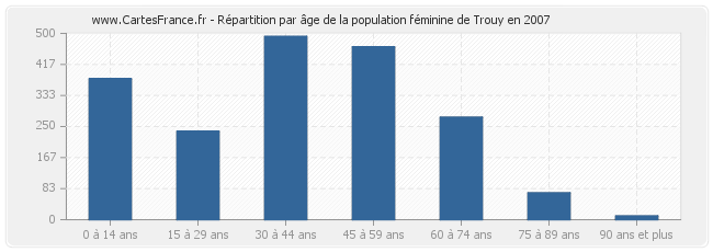 Répartition par âge de la population féminine de Trouy en 2007