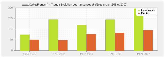 Trouy : Evolution des naissances et décès entre 1968 et 2007