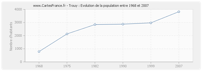 Population Trouy