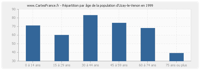 Répartition par âge de la population d'Uzay-le-Venon en 1999