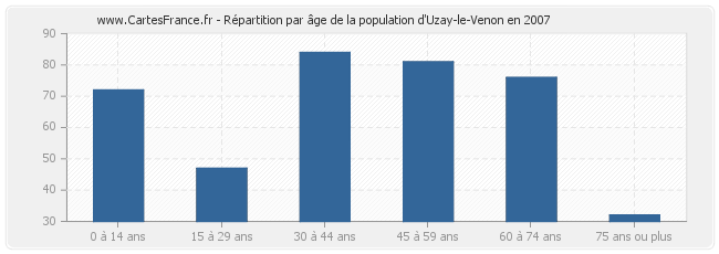 Répartition par âge de la population d'Uzay-le-Venon en 2007