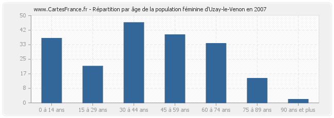 Répartition par âge de la population féminine d'Uzay-le-Venon en 2007