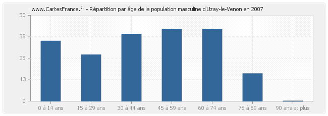 Répartition par âge de la population masculine d'Uzay-le-Venon en 2007