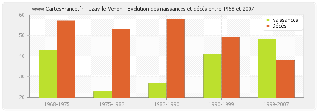 Uzay-le-Venon : Evolution des naissances et décès entre 1968 et 2007