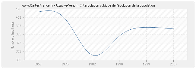 Uzay-le-Venon : Interpolation cubique de l'évolution de la population