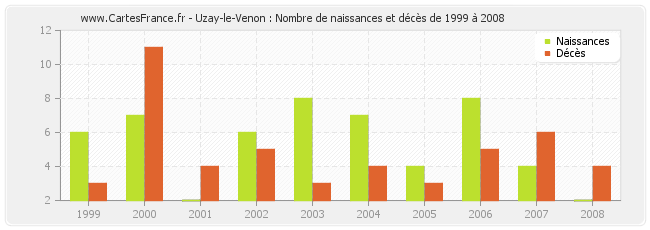 Uzay-le-Venon : Nombre de naissances et décès de 1999 à 2008