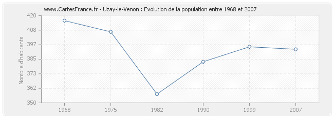 Population Uzay-le-Venon