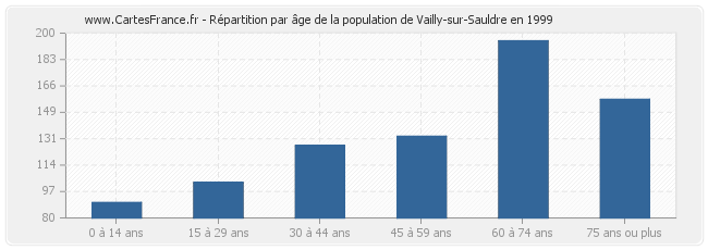Répartition par âge de la population de Vailly-sur-Sauldre en 1999