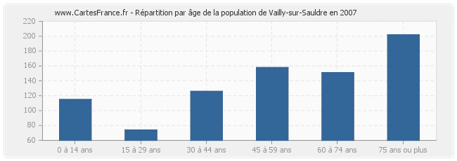 Répartition par âge de la population de Vailly-sur-Sauldre en 2007