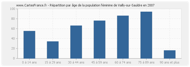 Répartition par âge de la population féminine de Vailly-sur-Sauldre en 2007