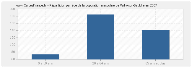 Répartition par âge de la population masculine de Vailly-sur-Sauldre en 2007