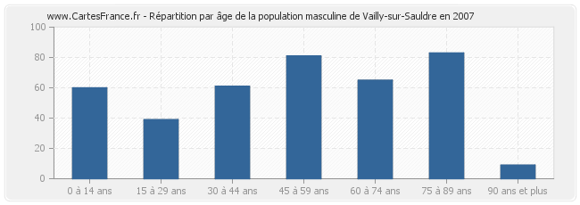 Répartition par âge de la population masculine de Vailly-sur-Sauldre en 2007