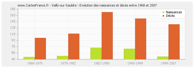 Vailly-sur-Sauldre : Evolution des naissances et décès entre 1968 et 2007
