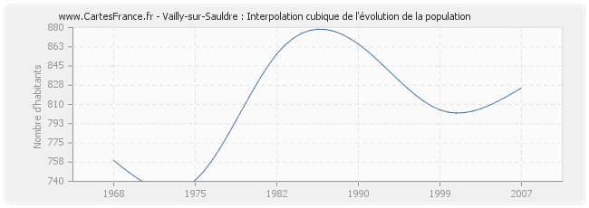 Vailly-sur-Sauldre : Interpolation cubique de l'évolution de la population