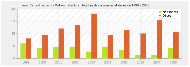 Vailly-sur-Sauldre : Nombre de naissances et décès de 1999 à 2008