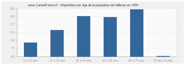 Répartition par âge de la population de Vallenay en 1999