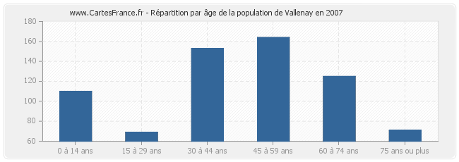 Répartition par âge de la population de Vallenay en 2007