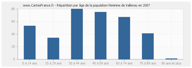 Répartition par âge de la population féminine de Vallenay en 2007