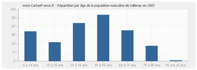 Répartition par âge de la population masculine de Vallenay en 2007