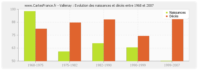 Vallenay : Evolution des naissances et décès entre 1968 et 2007