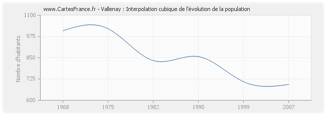 Vallenay : Interpolation cubique de l'évolution de la population