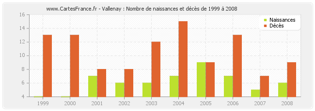 Vallenay : Nombre de naissances et décès de 1999 à 2008