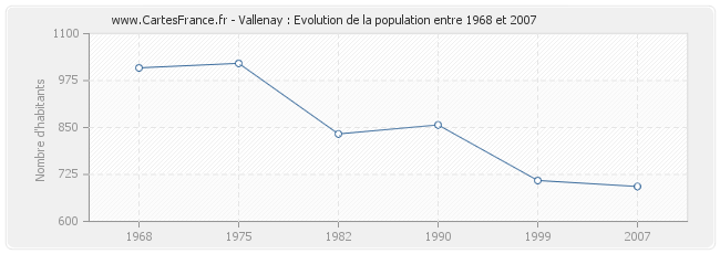 Population Vallenay