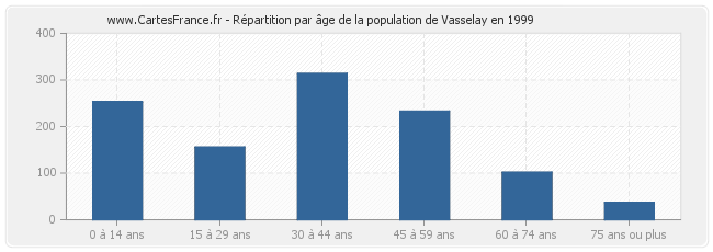 Répartition par âge de la population de Vasselay en 1999