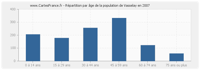 Répartition par âge de la population de Vasselay en 2007