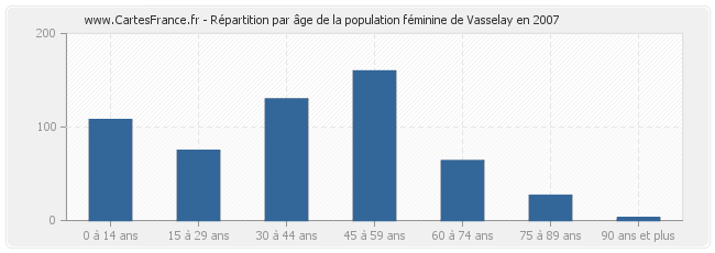 Répartition par âge de la population féminine de Vasselay en 2007