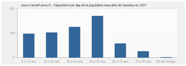 Répartition par âge de la population masculine de Vasselay en 2007