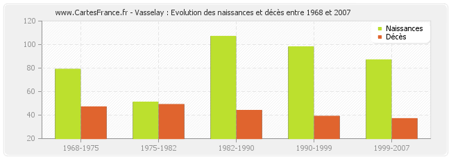 Vasselay : Evolution des naissances et décès entre 1968 et 2007