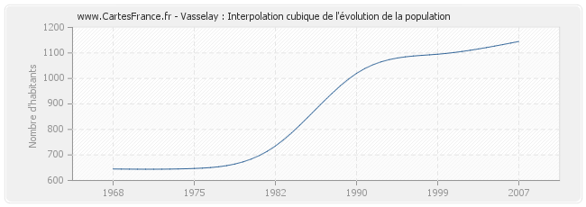 Vasselay : Interpolation cubique de l'évolution de la population