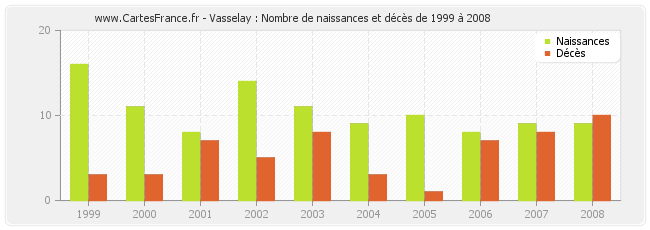 Vasselay : Nombre de naissances et décès de 1999 à 2008