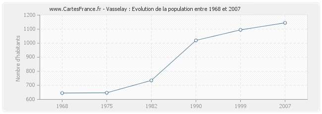 Population Vasselay