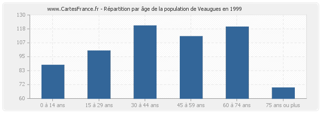 Répartition par âge de la population de Veaugues en 1999