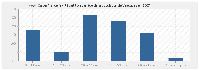 Répartition par âge de la population de Veaugues en 2007