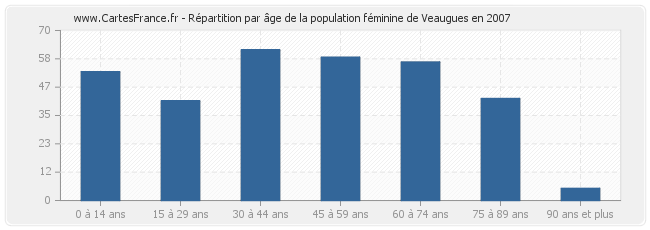 Répartition par âge de la population féminine de Veaugues en 2007