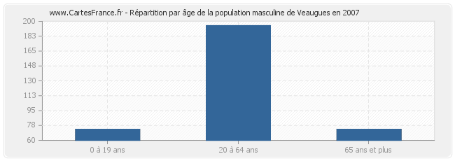 Répartition par âge de la population masculine de Veaugues en 2007