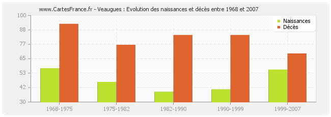 Veaugues : Evolution des naissances et décès entre 1968 et 2007